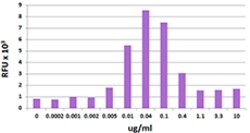 Biolegend Recombinant Mouse CXCL9 (MIG) (carrier-free), Quantity: Each