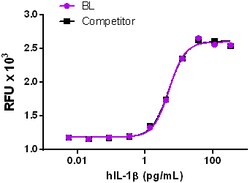 Biolegend Recombinant Human IL-1β (carrier-free), Quantity: Each of 1