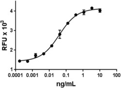 Biolegend Recombinant Mouse IL-33 (carrier-free), Quantity: Each of 1