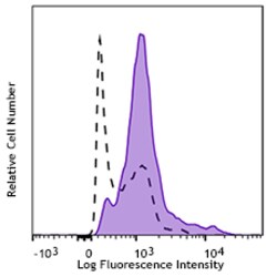 Biolegend FITC anti-H2A.X Phospho (Ser139), Quantity: Each of 1