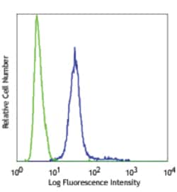 Biolegend Alexa Fluor 488 anti-H2A.X Phospho (Ser139), Quantity: Each of