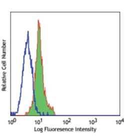 Biolegend PE anti-Notch 1, Quantity: Each of 1