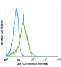 Biolegend FITC anti-Bcl-2 [BCL/10C4]; Isotype: Mouse IgG1, ; Reactivity: