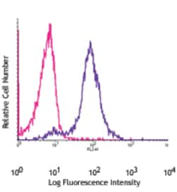 Biolegend PE anti-Bcl-2 [BCL/10C4]; Isotype: Mouse IgG1, ; Reactivity: