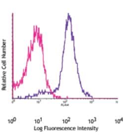 Biolegend Alexa Fluor 647 anti-Bcl-2, Quantity: Each of 1