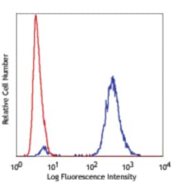 Biolegend Alexa Fluor 488 anti-Histone H3 Phospho (Ser28), Quantity: Each