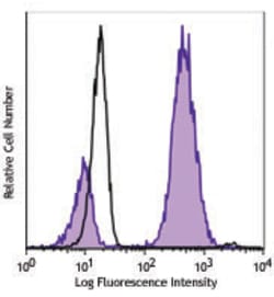 Biolegend Alexa Fluor 647 anti-Histone H3 Phospho (Ser28), Quantity: Each