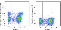 Biolegend PerCP/Cyanine5.5 anti-T-bet, Quantity: Each of 1