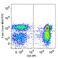Biolegend FITC anti-T-bet [4B10]; Isotype: Mouse IgG1, ; Reactivity: Human,