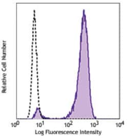 Biolegend Alexa Fluor 488 anti-Histone H3 Phospho (Ser10), Quantity: Each