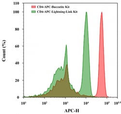 Aat Bioquest Buccutite™ Rapid APC Antibody Labeling Kit *Microscale Optimized for Labeling 100 ug Antibody Per Reaction*