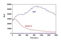 Aat Bioquest Amplite™ Gaussia Luciferase Reporter Gene Assay Kit *Bright Glow*