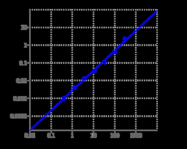 Aat Bioquest Amplite Colorimetric LLactate Assay Kit, Quantity Each