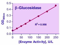 Bioassay Systems QuantiChrom™ Β-glucosidase Assay Kit. For quantitative determination of β-glucosidase activity and evaluation of drug effects on its metabolism.