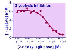 Bioassay Systems EnzyChrom Glycolysis Assay Kit. Direct determination of