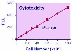 Bioassay Systems EnzyLight™ Cytotoxicity Assay Kit. For rapid, bioluminescent luciferin/luciferase based assay for cell viability, proliferation, cytotoxicity and high-throughput screen for anticancer agents.