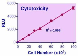 Bioassay Systems EnzyLight Cytotoxicity Assay Kit. For rapid, bioluminescent