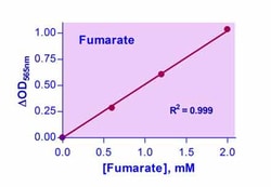 Bioassay Systems EnzyChrom™ Fumarate Assay Kit. For quantitative determination of fumarate and drug effects on its metabolism.