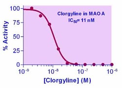 Bioassay Systems EnzyChrom Monoamine Oxidase Inhibitor Screening Kit. HTS