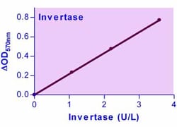 Bioassay Systems EnzyChrom Invertase Assay Kit. For quantitative determination