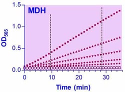 Bioassay Systems EnzyChrom™ Malate Dehydrogenase Assay Kit. For quantitative determination of L-malate dehydrogenase enzyme activity and drug effects on malate dehydrogenase metabolism.