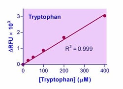 Bioassay Systems EnzyFluo™ Tryptophan Assay Kit. Direct determination of tryptophan in serum.