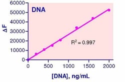 Bioassay Systems QuantiFluo™ DNA Assay Kit. For quantitative determination of DNA. For quantitative determination of DNA.