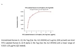 ACROBiosystems ACROBiosystems FITC-Labeled Human IL-13 R alpha 2 Protein,