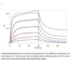 ACROBiosystems ACROBiosystems Biotinylated Human IL-2 R beta / CD122 Protein,