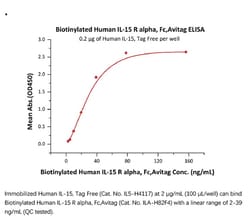ACROBiosystems ACROBiosystems Biotinylated Human IL-15 R alpha / CD215