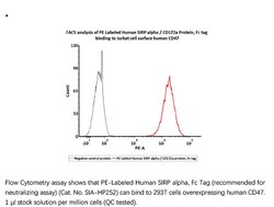 ACROBiosystems ACROBiosystems PE-Labeled Human SIRP alpha / CD172a Protein,
