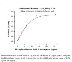 ACROBiosystems ACROBiosystems Biotinylated Human IL-15 Protein, Fc,Avitag,