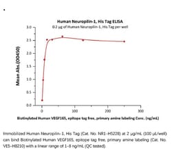 ACROBiosystems ACROBiosystems Human Neuropilin-1 / NRP1 / CD304 Protein,