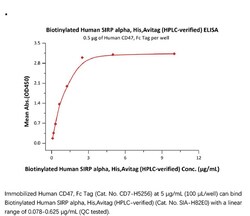 ACROBiosystems ACROBiosystems Biotinylated Human SIRP alpha / CD172a Protein,