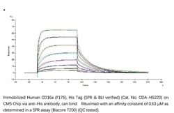 ACROBiosystems ACROBiosystems Human Fc gamma RIIIA / CD16a (F176) Protein,