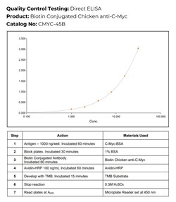 Immunology Consultants Biotin Conjugated Chicken anti-C-Myc Antibody, 0.1