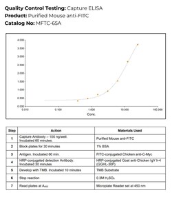 Immunology Consultants Mouse anti-Fluorescein Isothiocyanate (FITC) Antibody,