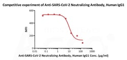 ACROBiosystems 100UG 2019-NCOV COVID-19 S P, Quantity: Each of 1