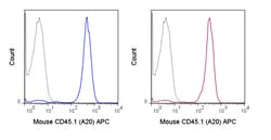 Cytek Biosciences Inc APC aMu CD45.1 Anti Primary, Quantity: Each of 1