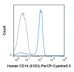 Cytek Biosciences Inc PerCP-Cy5.5 aHu CD14 Anti, Quantity: Each of 1