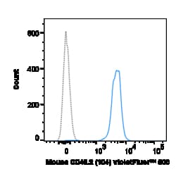 Cytek Biosciences Inc vF 500 aMu CD45.2 Anti Primary, Quantity: Each of