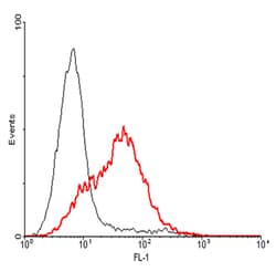 AdipoGen anti-GITR (human), mAb (AIT 158D) (100 µg), Quantity: Each of