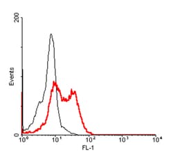 AdipoGen anti-CD137L (human), mAb (41B436) (50 µg), Quantity: Each of 1