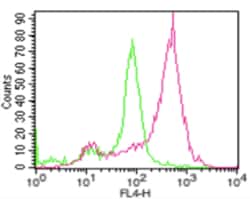 AdipoGen anti-ACE2 (human), mAb (AC18F) (ATTO 647N) (100 tests), Quantity: