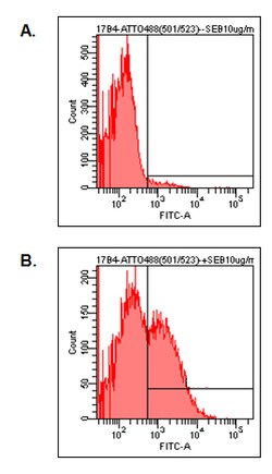 AdipoGen anti-LAG-3 (human), mAb (17B4) (ATTO 488) (100 tests), Quantity: