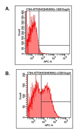 AdipoGen anti-LAG-3 (human), mAb (17B4) (ATTO 647N) (100 tests), Quantity: