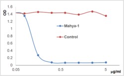 AdipoGen anti-APRIL (human), mAb (blocking) (Mahya-1) (preservative free)