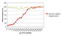 AdipoGen anti-APRIL (mouse), mAb (rec.) (blocking) (Apry-1-1) (Biotin)