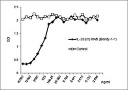 AdipoGen anti-IL-33 (mouse), mAb (rec.) (blocking) (Bondy-1-1) (100 µg),