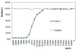 AdipoGen anti-SARS-CoV-2 Spike Protein S1 mAb (rec.) (blocking) (Covi-1)